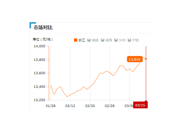 美誠鋁業每日播報長江現貨鋁錠價-2019.03.15