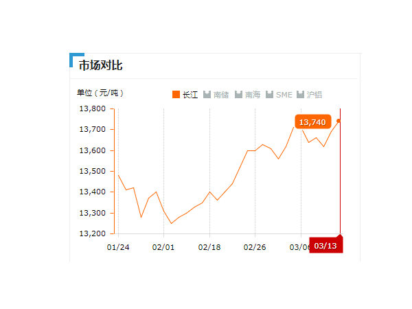 美誠鋁業每日播報長江現貨鋁錠價-2019.03.013