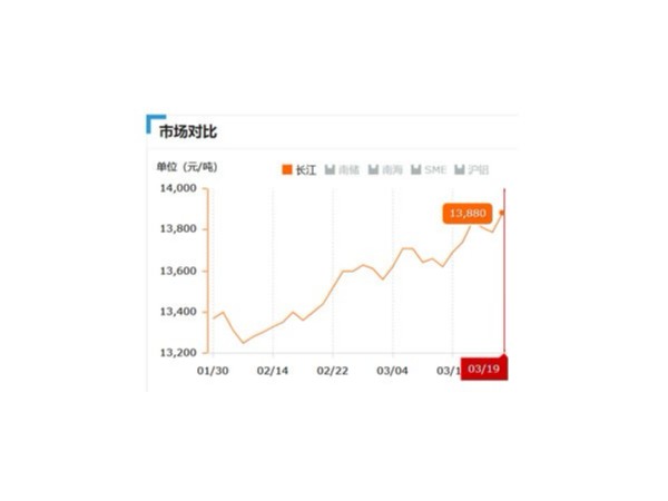 美誠鋁業每日播報長江現貨鋁錠價-2019.03.19